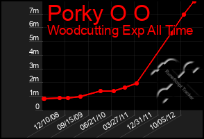 Total Graph of Porky O O