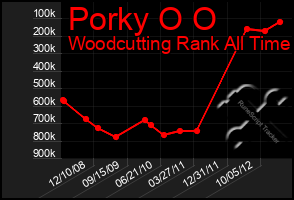 Total Graph of Porky O O