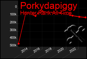 Total Graph of Porkydapiggy