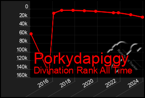 Total Graph of Porkydapiggy