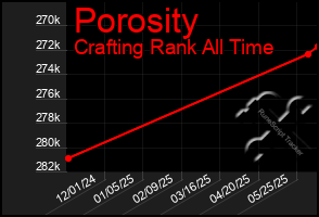 Total Graph of Porosity