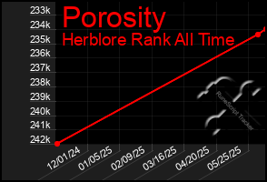 Total Graph of Porosity