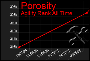 Total Graph of Porosity