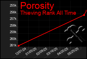 Total Graph of Porosity