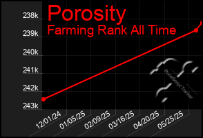 Total Graph of Porosity