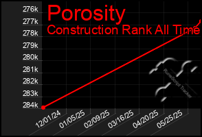 Total Graph of Porosity