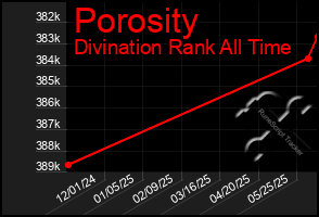 Total Graph of Porosity
