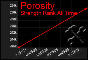 Total Graph of Porosity