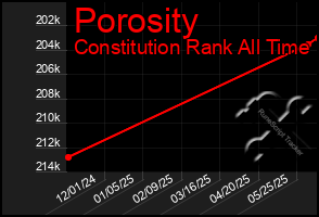 Total Graph of Porosity