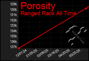 Total Graph of Porosity