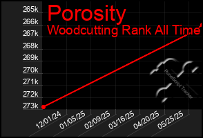 Total Graph of Porosity