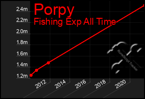 Total Graph of Porpy