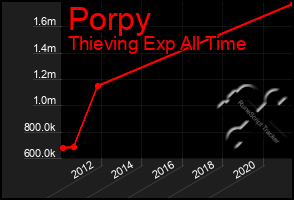 Total Graph of Porpy