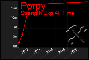 Total Graph of Porpy