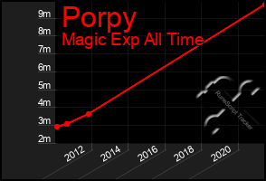 Total Graph of Porpy