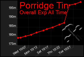 Total Graph of Porridge Tin