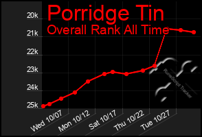 Total Graph of Porridge Tin
