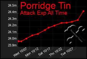 Total Graph of Porridge Tin