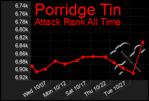 Total Graph of Porridge Tin