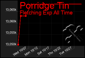Total Graph of Porridge Tin