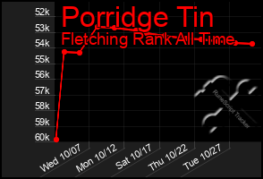 Total Graph of Porridge Tin