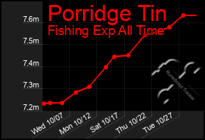 Total Graph of Porridge Tin