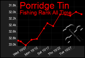 Total Graph of Porridge Tin