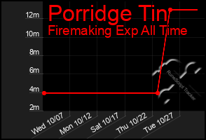 Total Graph of Porridge Tin