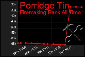 Total Graph of Porridge Tin
