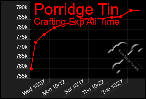 Total Graph of Porridge Tin