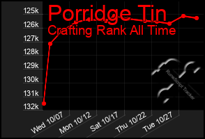 Total Graph of Porridge Tin