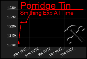 Total Graph of Porridge Tin