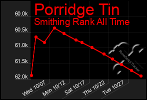 Total Graph of Porridge Tin