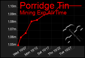 Total Graph of Porridge Tin