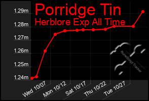 Total Graph of Porridge Tin