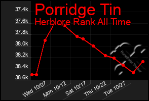 Total Graph of Porridge Tin