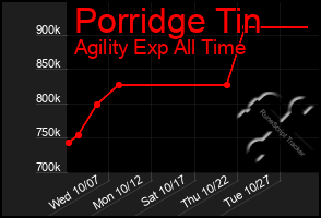 Total Graph of Porridge Tin