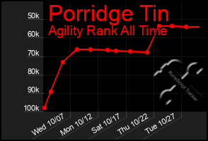 Total Graph of Porridge Tin