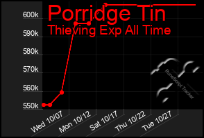 Total Graph of Porridge Tin