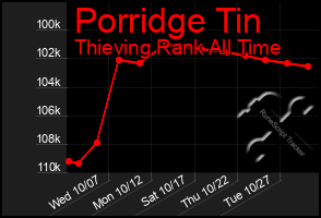 Total Graph of Porridge Tin