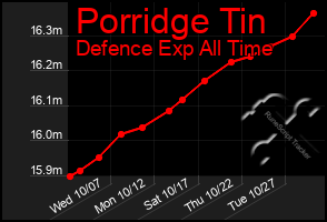 Total Graph of Porridge Tin