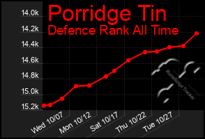 Total Graph of Porridge Tin