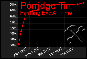 Total Graph of Porridge Tin