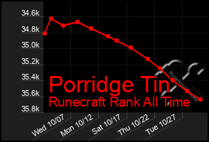Total Graph of Porridge Tin