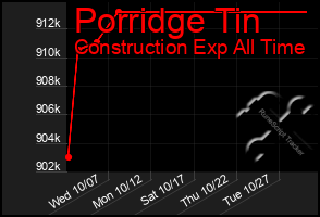 Total Graph of Porridge Tin