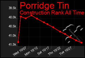 Total Graph of Porridge Tin