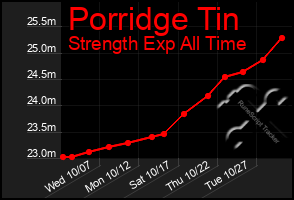 Total Graph of Porridge Tin