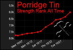 Total Graph of Porridge Tin