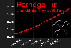 Total Graph of Porridge Tin