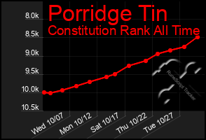 Total Graph of Porridge Tin